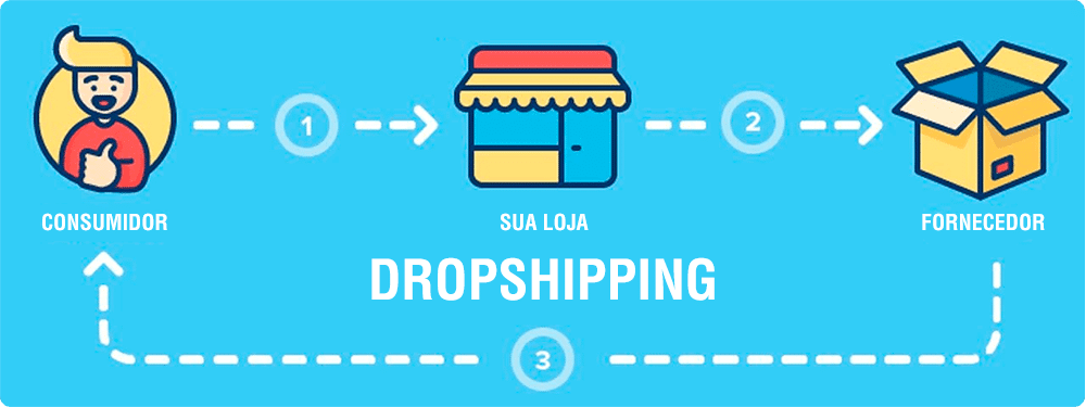Drop Shipping negócio 